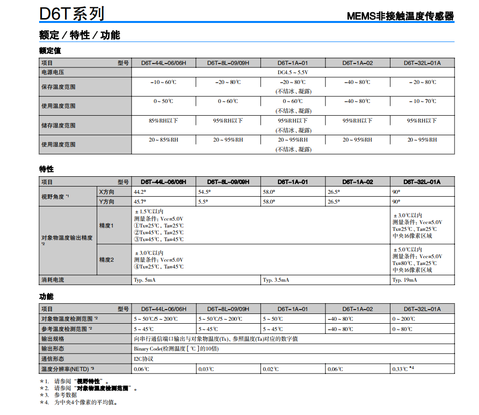 欧姆龙MEMS温度传感器参数图