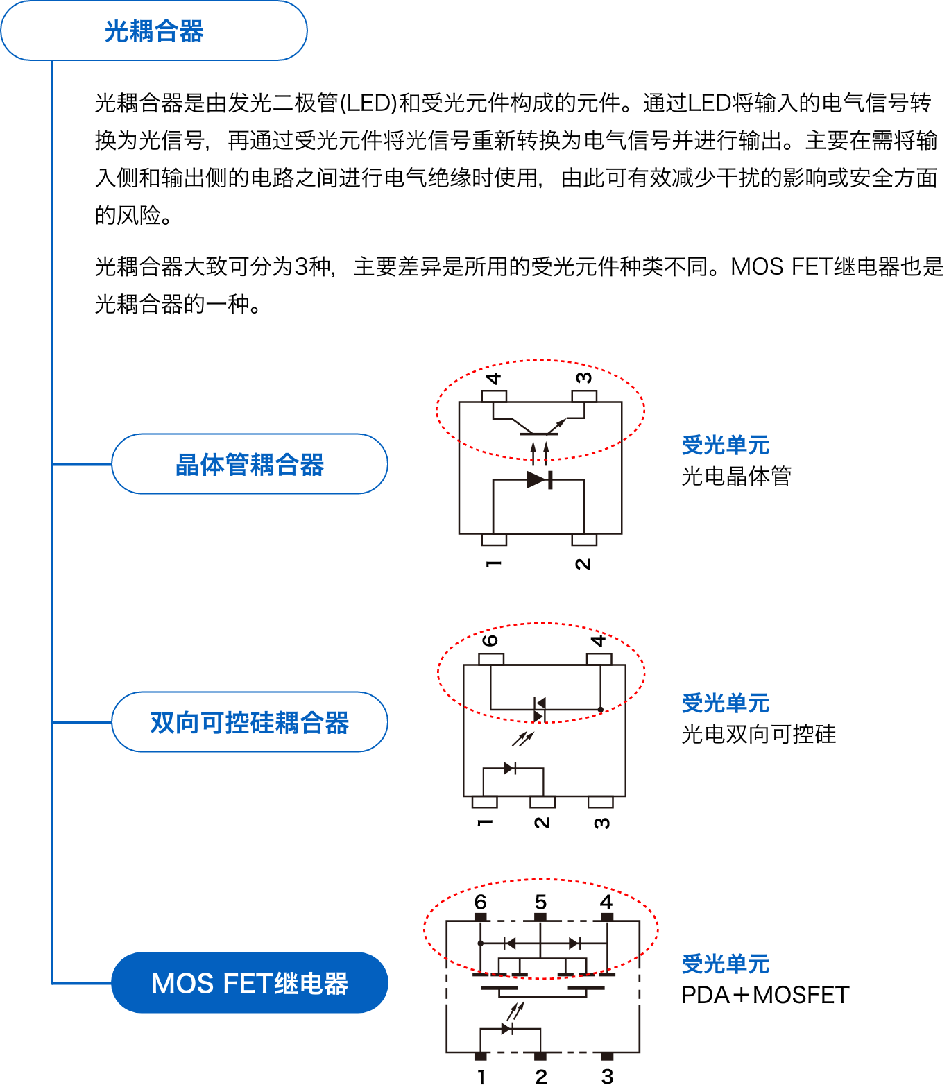 ［光耦合器］フ光耦合器是由发光二极管(LED)和受光元件构成的元件。通过LED将输入的电气信号转换为光信号，再通过受光元件将光信号重新转换为电气信号并进行输出。主要在需将输入侧和输出侧的电路之间进行电气绝缘时使用，由此可有效减少干扰的影响或安全方面的风险。光耦合器大致可分为3种，主要差异是所用的受光元件种类不同。MOS FET继电器也是光耦合器的一种。晶体管耦合器 受光单元 光电晶体管 双向可控硅耦合器 受光单元 光电双向可控硅 MOS FET继电器 受光单元 PDA＋MOSFET