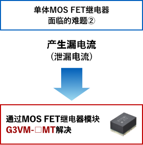 单体MOS FET继电器面临的难题②：产生漏电流(泄漏电流)→通过MOS FET继电器模块G3VM-□MT□解决